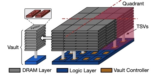 Internal structure of a 4GB HMC 1.1 device showing DRAM layers over a logic layer, vaults, and TSVs
