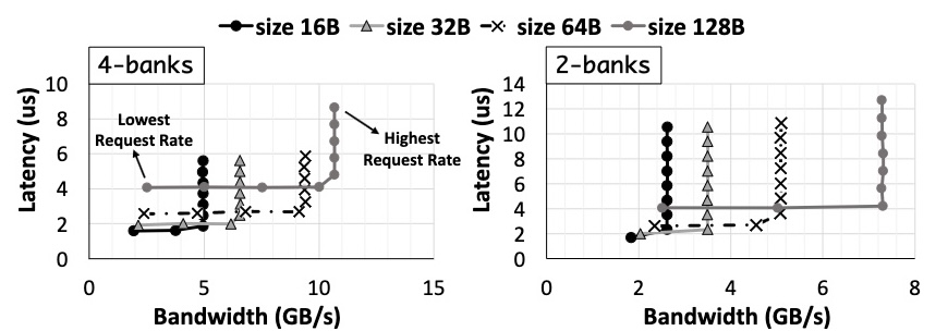 Measured latency versus request bandwidth for four-bank and two-bank access patterns at request sizes from 16B to 128B