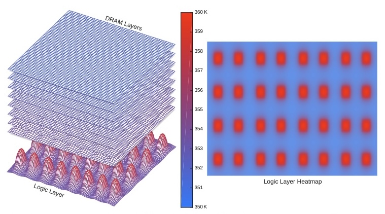 3D thermal heat map of DRAM and logic layers with logic-layer hotspots between 350K and 360K