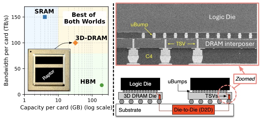 Left: bandwidth-versus-capacity plot placing 3D-DRAM in the 'best of both worlds' region between SRAM and HBM. Right: X-ray cross-section of the Raptor logic die face-to-face stacked on 3D-DRAM showing uBump, TSV, and C4 structures