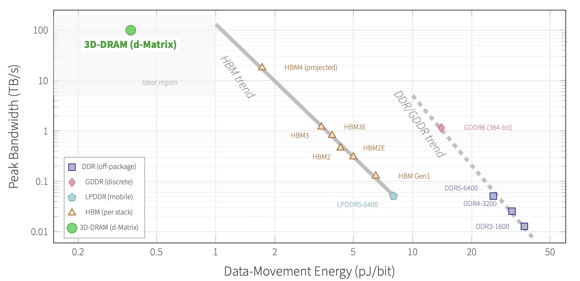 Peak bandwidth versus data-movement energy per bit on log-log axes, showing DDR, GDDR, LPDDR, and HBM generations on downward trend lines while 3D-DRAM sits alone in the high-bandwidth, low-energy 'ideal' corner