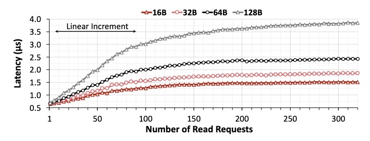 Average latency versus number of read requests, showing a linear-increment region before saturation, for request sizes 16B to 128B