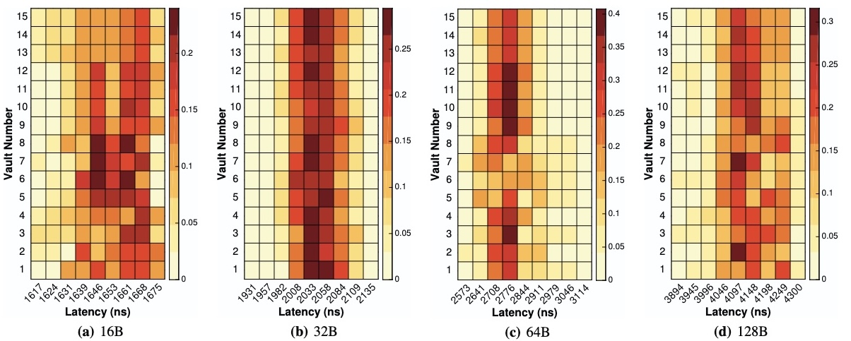 Per-vault latency histogram heatmaps for 16B, 32B, 64B, and 128B request sizes
